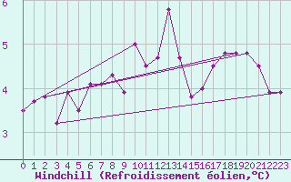 Courbe du refroidissement olien pour Lunz