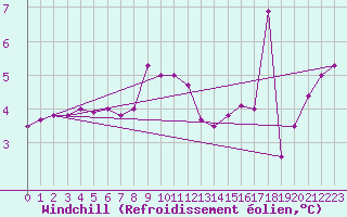 Courbe du refroidissement olien pour Cap Corse (2B)