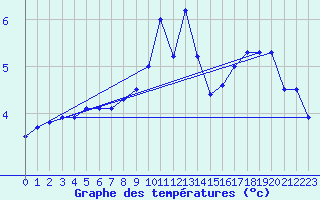 Courbe de tempratures pour Lunz