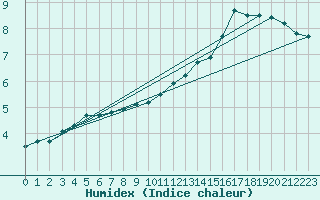 Courbe de l'humidex pour Sorcy-Bauthmont (08)