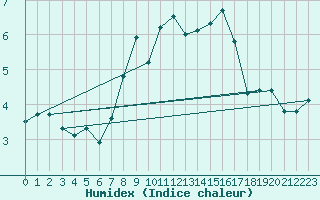 Courbe de l'humidex pour Pully-Lausanne (Sw)