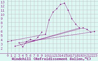 Courbe du refroidissement olien pour Mayrhofen