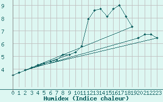 Courbe de l'humidex pour Blus (40)