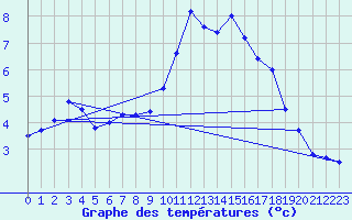 Courbe de tempratures pour Millau (12)