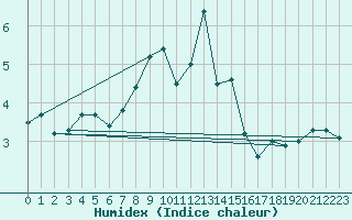 Courbe de l'humidex pour Chasseral (Sw)