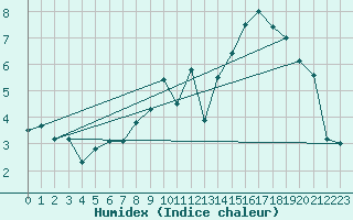Courbe de l'humidex pour Bruxelles (Be)