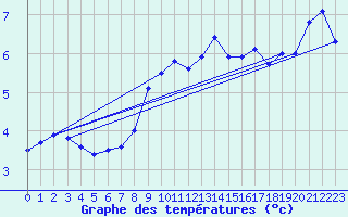 Courbe de tempratures pour Utsira Fyr