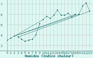 Courbe de l'humidex pour Utsira Fyr