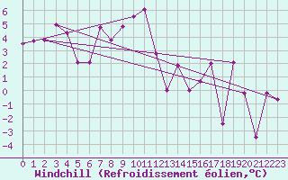 Courbe du refroidissement olien pour Bitlis
