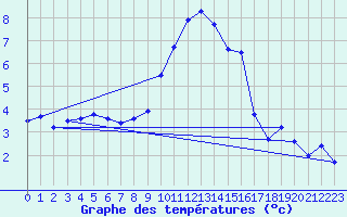 Courbe de tempratures pour La Masse (73)