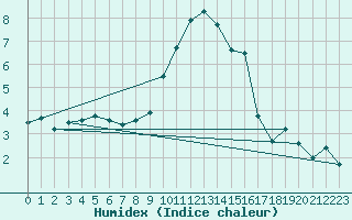 Courbe de l'humidex pour La Masse (73)