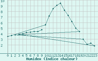 Courbe de l'humidex pour Bedford