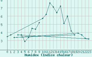 Courbe de l'humidex pour La Dle (Sw)