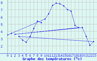 Courbe de tempratures pour Grono
