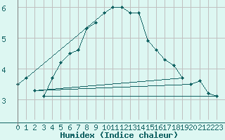 Courbe de l'humidex pour Kuusamo Ruka Talvijarvi