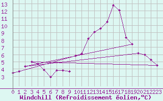 Courbe du refroidissement olien pour Xert / Chert (Esp)