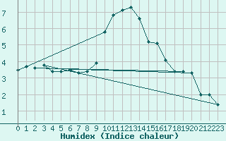 Courbe de l'humidex pour Mandailles-Saint-Julien (15)