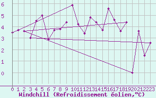 Courbe du refroidissement olien pour Andermatt