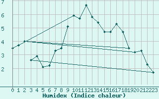 Courbe de l'humidex pour Cranwell