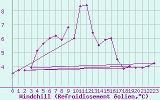 Courbe du refroidissement olien pour Monte Cimone