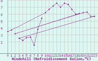 Courbe du refroidissement olien pour Rostherne No 2