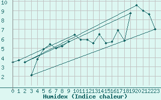 Courbe de l'humidex pour Ritsem