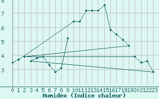 Courbe de l'humidex pour Glasgow (UK)