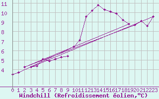 Courbe du refroidissement olien pour Lingen