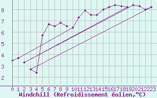 Courbe du refroidissement olien pour Nevers (58)