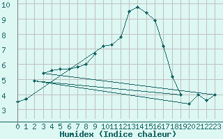 Courbe de l'humidex pour Aoste (It)