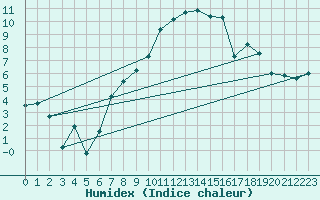 Courbe de l'humidex pour Les Eplatures - La Chaux-de-Fonds (Sw)