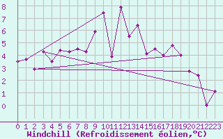 Courbe du refroidissement olien pour Ualand-Bjuland