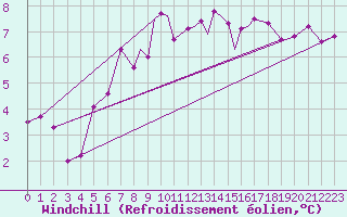Courbe du refroidissement olien pour Casement Aerodrome