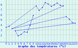 Courbe de tempratures pour Tignes (73)