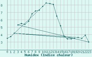 Courbe de l'humidex pour Retitis-Calimani