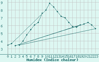 Courbe de l'humidex pour Jokioinen