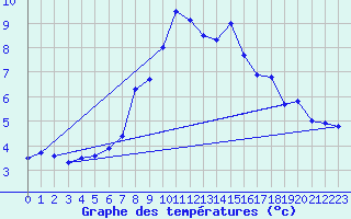 Courbe de tempratures pour Naluns / Schlivera