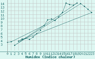 Courbe de l'humidex pour Saint-Hubert (Be)