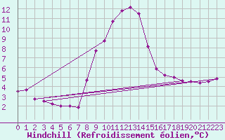 Courbe du refroidissement olien pour Les Marecottes