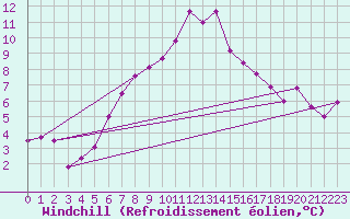 Courbe du refroidissement olien pour Marnitz