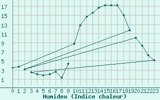 Courbe de l'humidex pour Pau (64)