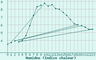 Courbe de l'humidex pour Hano