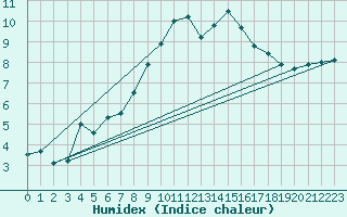 Courbe de l'humidex pour Giessen