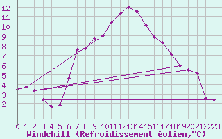 Courbe du refroidissement olien pour Bremervoerde