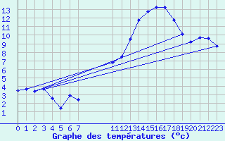 Courbe de tempratures pour Crest (26)