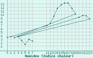 Courbe de l'humidex pour Crest (26)