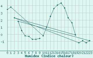 Courbe de l'humidex pour Herstmonceux (UK)