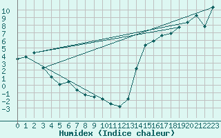 Courbe de l'humidex pour Crowsnest