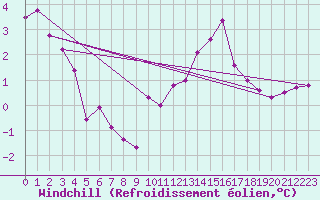 Courbe du refroidissement olien pour Anglars St-Flix(12)