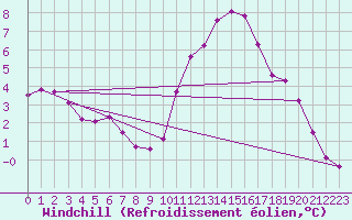 Courbe du refroidissement olien pour Saint-Igneuc (22)